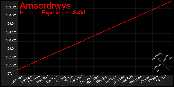 Last 31 Days Graph of Amserdrwys