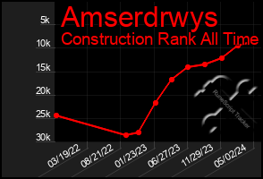 Total Graph of Amserdrwys
