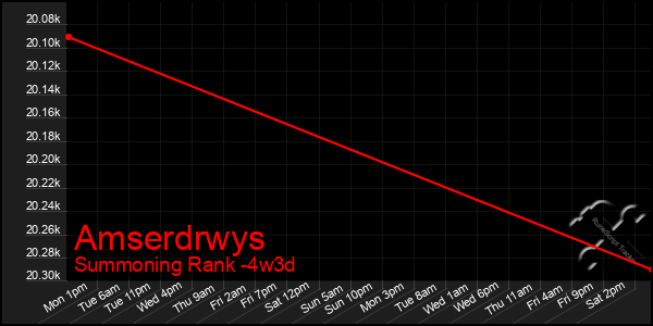 Last 31 Days Graph of Amserdrwys