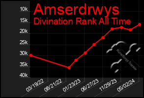 Total Graph of Amserdrwys