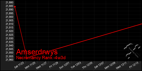 Last 31 Days Graph of Amserdrwys