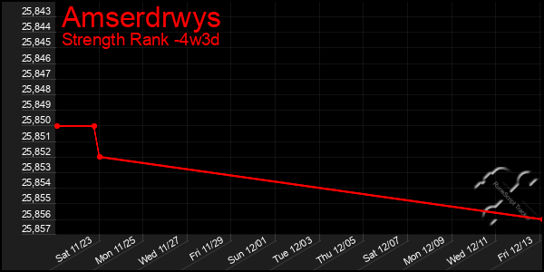 Last 31 Days Graph of Amserdrwys