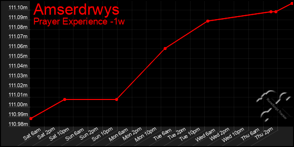 Last 7 Days Graph of Amserdrwys