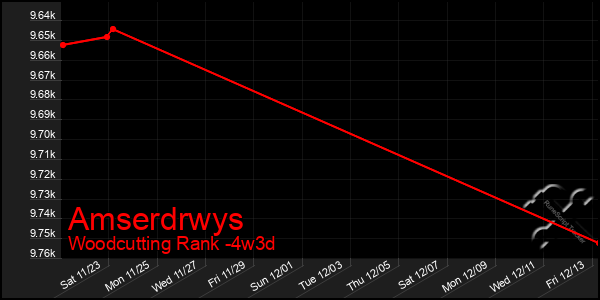 Last 31 Days Graph of Amserdrwys