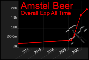 Total Graph of Amstel Beer