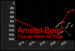 Total Graph of Amstel Beer