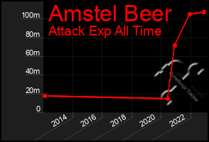 Total Graph of Amstel Beer