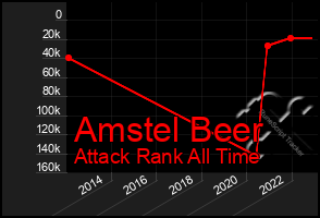 Total Graph of Amstel Beer