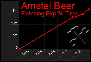 Total Graph of Amstel Beer