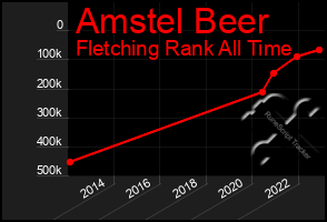 Total Graph of Amstel Beer