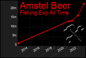 Total Graph of Amstel Beer