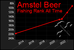 Total Graph of Amstel Beer