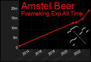 Total Graph of Amstel Beer