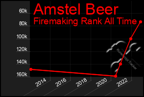 Total Graph of Amstel Beer