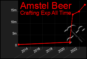 Total Graph of Amstel Beer