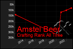 Total Graph of Amstel Beer