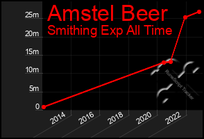 Total Graph of Amstel Beer