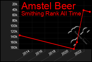 Total Graph of Amstel Beer