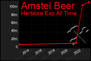 Total Graph of Amstel Beer