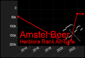 Total Graph of Amstel Beer