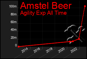 Total Graph of Amstel Beer