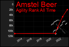 Total Graph of Amstel Beer