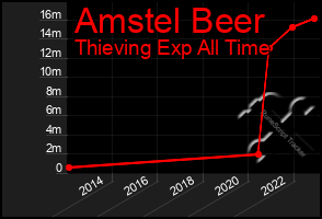 Total Graph of Amstel Beer