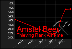 Total Graph of Amstel Beer