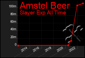 Total Graph of Amstel Beer