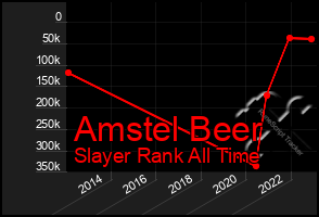 Total Graph of Amstel Beer