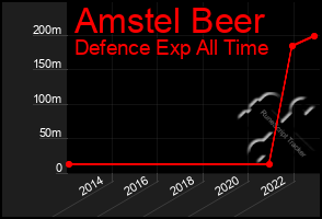 Total Graph of Amstel Beer