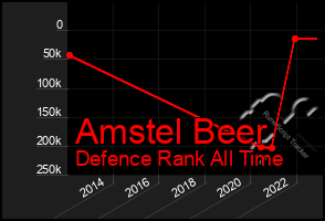 Total Graph of Amstel Beer