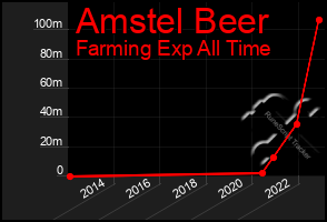 Total Graph of Amstel Beer