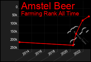 Total Graph of Amstel Beer