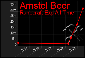 Total Graph of Amstel Beer