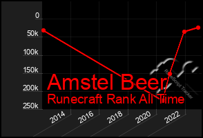 Total Graph of Amstel Beer