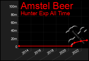 Total Graph of Amstel Beer