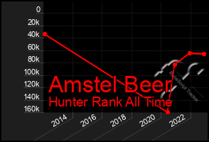 Total Graph of Amstel Beer