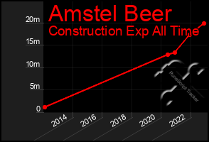 Total Graph of Amstel Beer