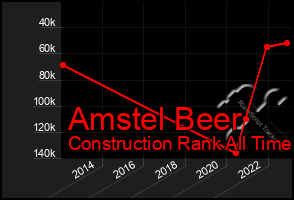 Total Graph of Amstel Beer