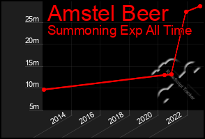 Total Graph of Amstel Beer