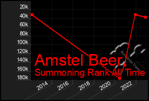 Total Graph of Amstel Beer