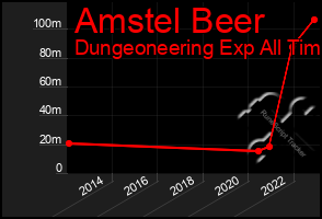 Total Graph of Amstel Beer