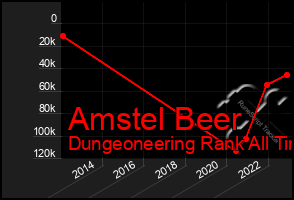 Total Graph of Amstel Beer