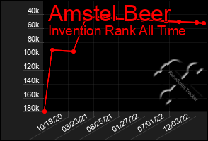 Total Graph of Amstel Beer