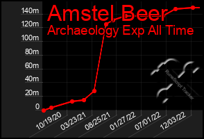 Total Graph of Amstel Beer