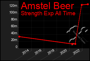 Total Graph of Amstel Beer