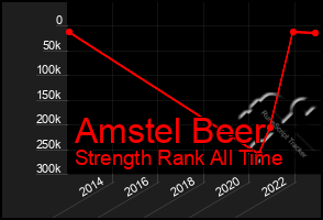 Total Graph of Amstel Beer