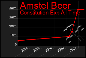 Total Graph of Amstel Beer