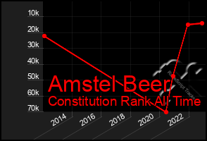 Total Graph of Amstel Beer